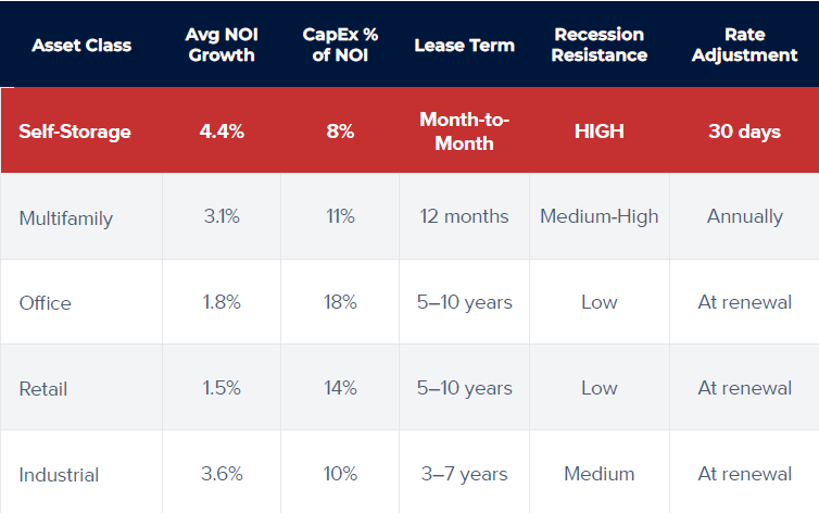 Asset Class Avg NOI Growth CapEx % of NOI Lease Term Recession Resistance Rate Adjustment  Self-Storage 4.4% 8% Month-to-Month HIGH 30 days  Multifamily 3.1% 11% 12 months Medium-High Annually  Office 1.8% 18% 5-10 years Low At renewal  Retail 1.5% 14% 5-10 years Low At renewal  Industrial 3.6% 10% 3-7 years Medium At renewal